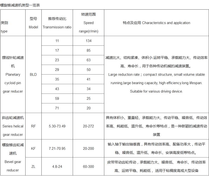 螺旋錐減速機(圖1)