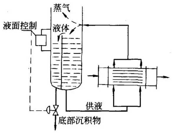 臥式熱虹吸再沸器工作原理